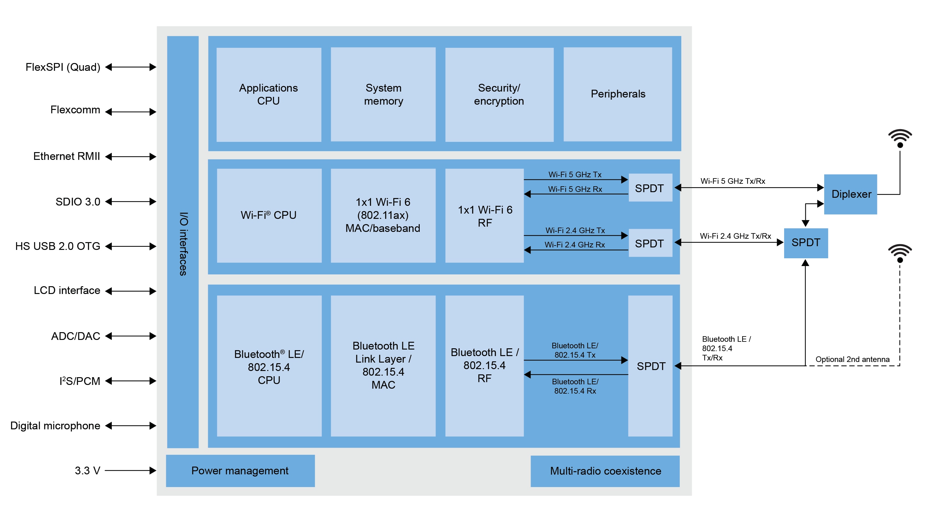 RW612 Block Diagram